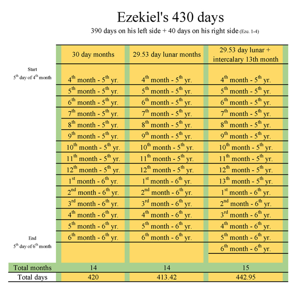 Ezekiels 430 Days